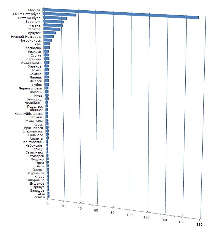 Распределение по городам_2.jpg